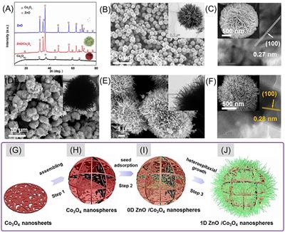 One-Dimensional Zinc Oxide Decorated Cobalt Oxide Nanospheres for Enhanced Gas-Sensing Properties